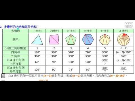 八邊形內角和|內角和:定義概念,計算公式,內角和表,計算一個多邊形的內角和,描。